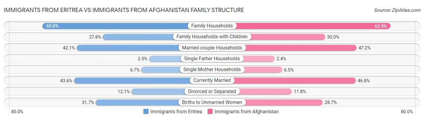 Immigrants from Eritrea vs Immigrants from Afghanistan Family Structure