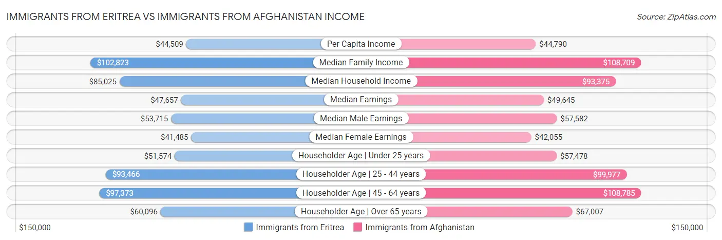 Immigrants from Eritrea vs Immigrants from Afghanistan Income