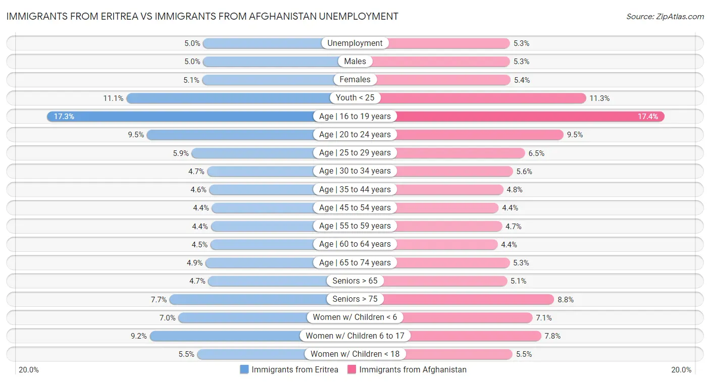 Immigrants from Eritrea vs Immigrants from Afghanistan Unemployment