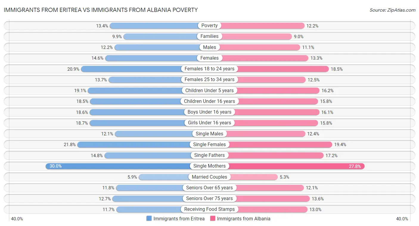 Immigrants from Eritrea vs Immigrants from Albania Poverty