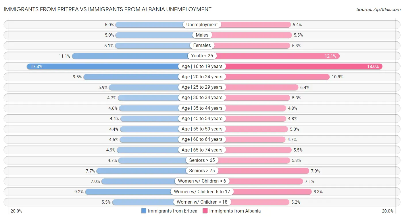 Immigrants from Eritrea vs Immigrants from Albania Unemployment