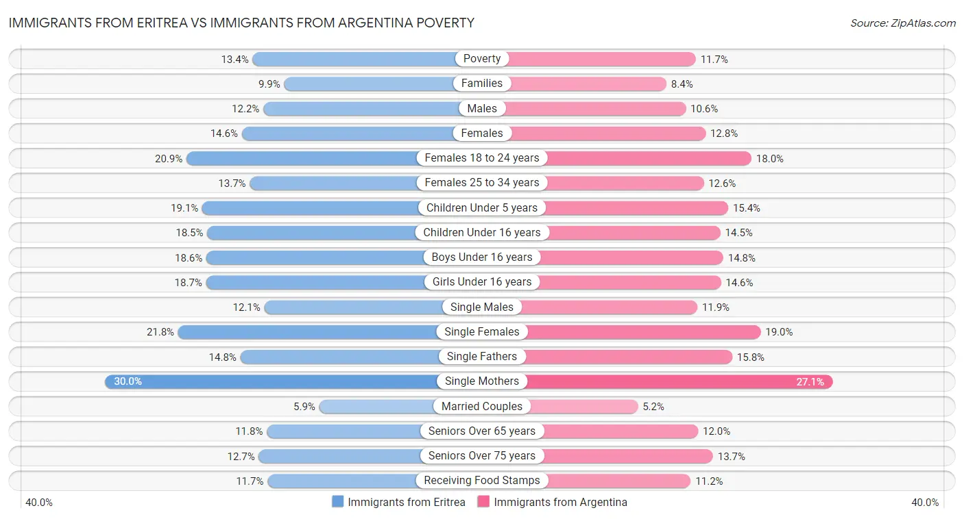 Immigrants from Eritrea vs Immigrants from Argentina Poverty