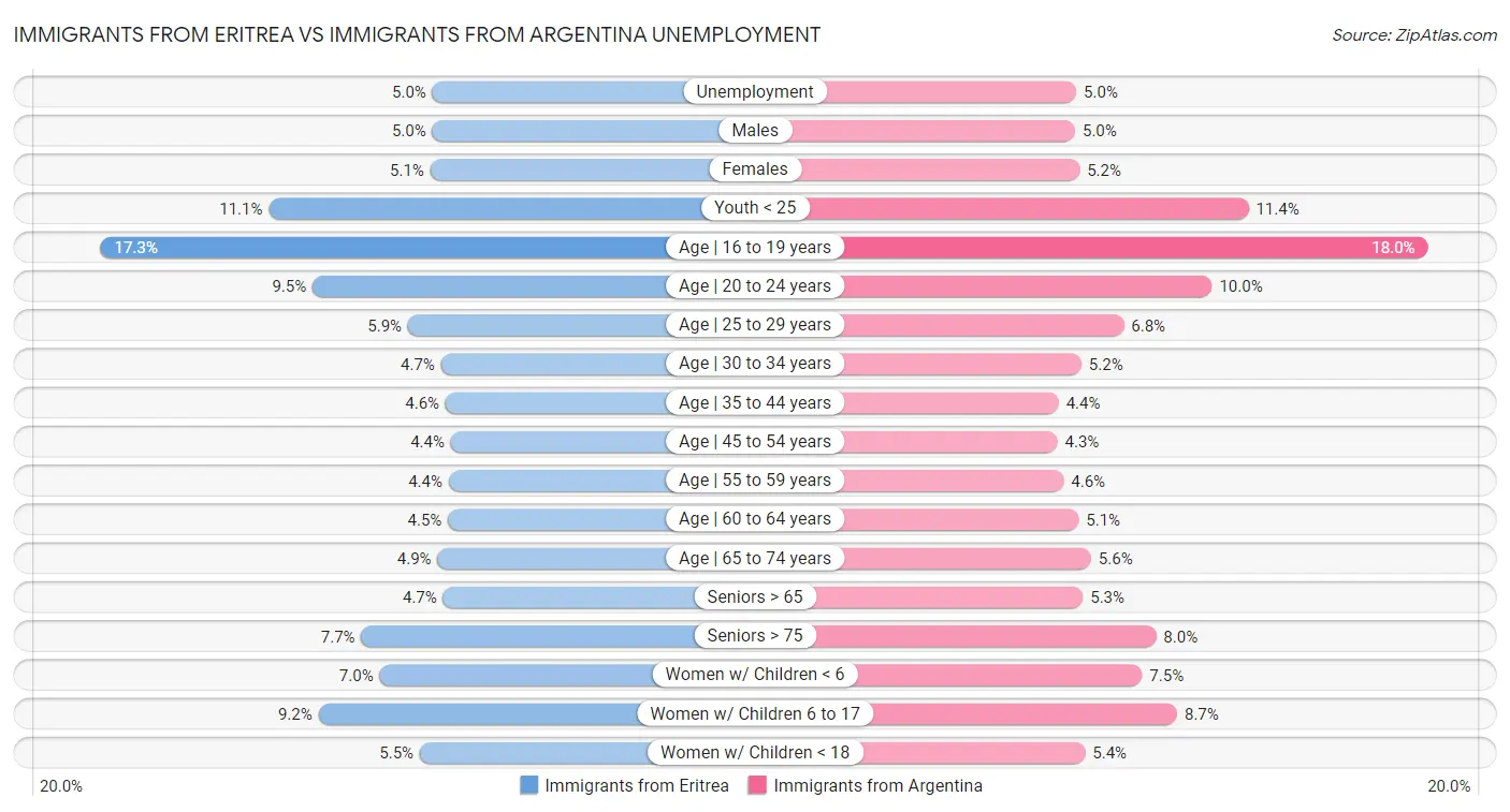 Immigrants from Eritrea vs Immigrants from Argentina Unemployment