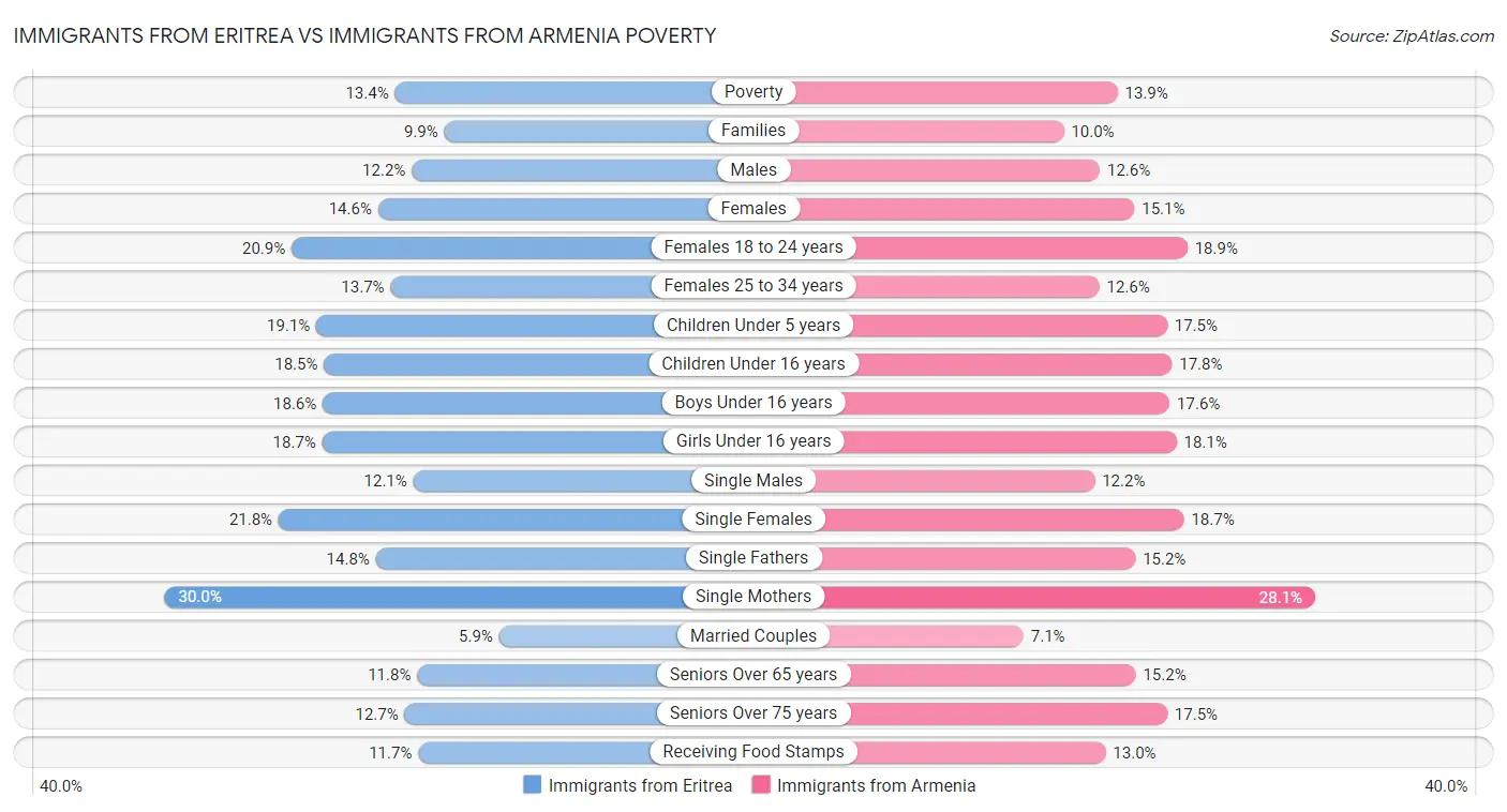 Immigrants from Eritrea vs Immigrants from Armenia Poverty