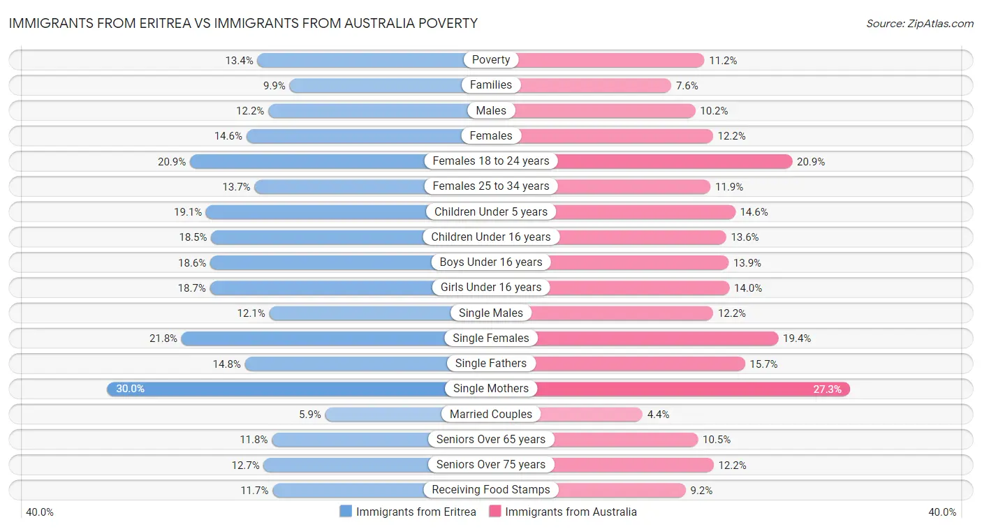 Immigrants from Eritrea vs Immigrants from Australia Poverty