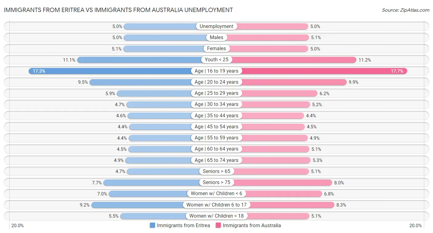 Immigrants from Eritrea vs Immigrants from Australia Unemployment