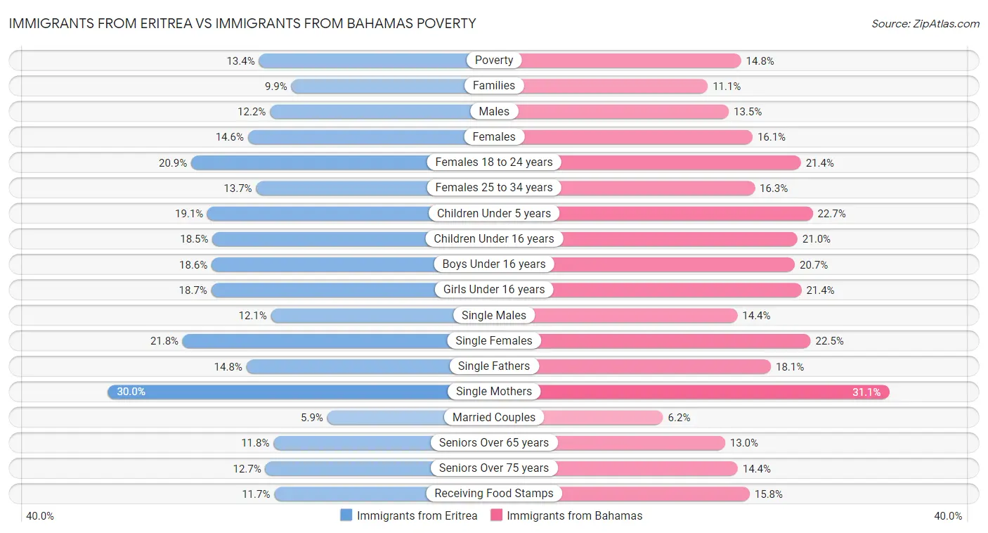Immigrants from Eritrea vs Immigrants from Bahamas Poverty