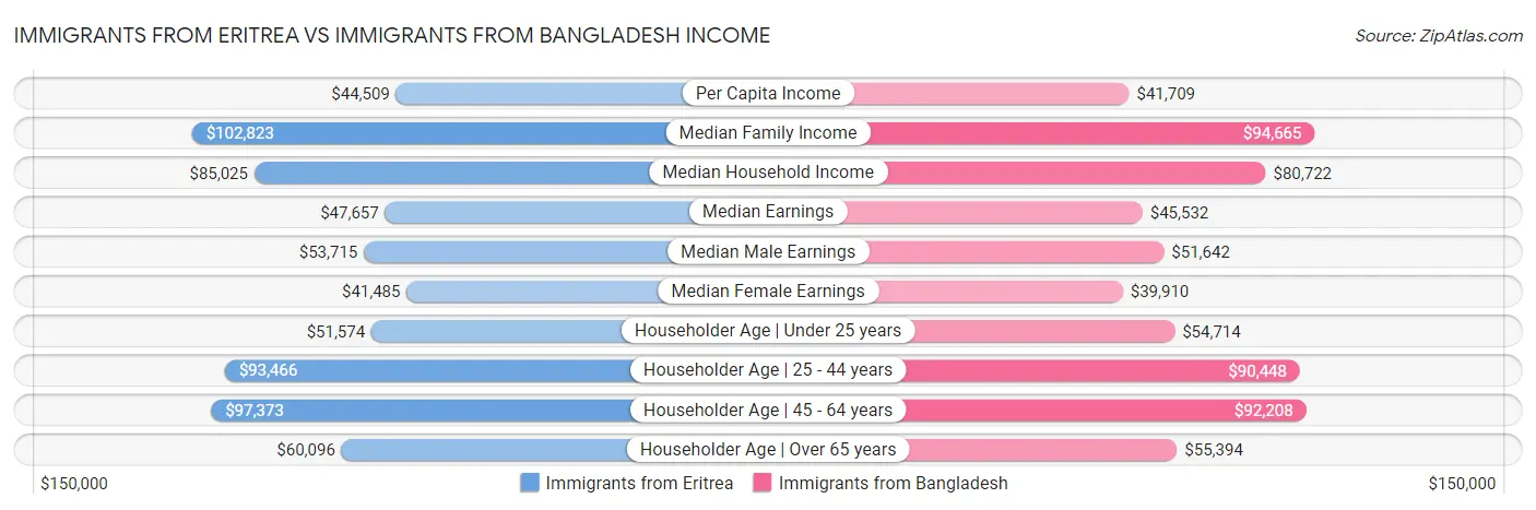 Immigrants from Eritrea vs Immigrants from Bangladesh Income