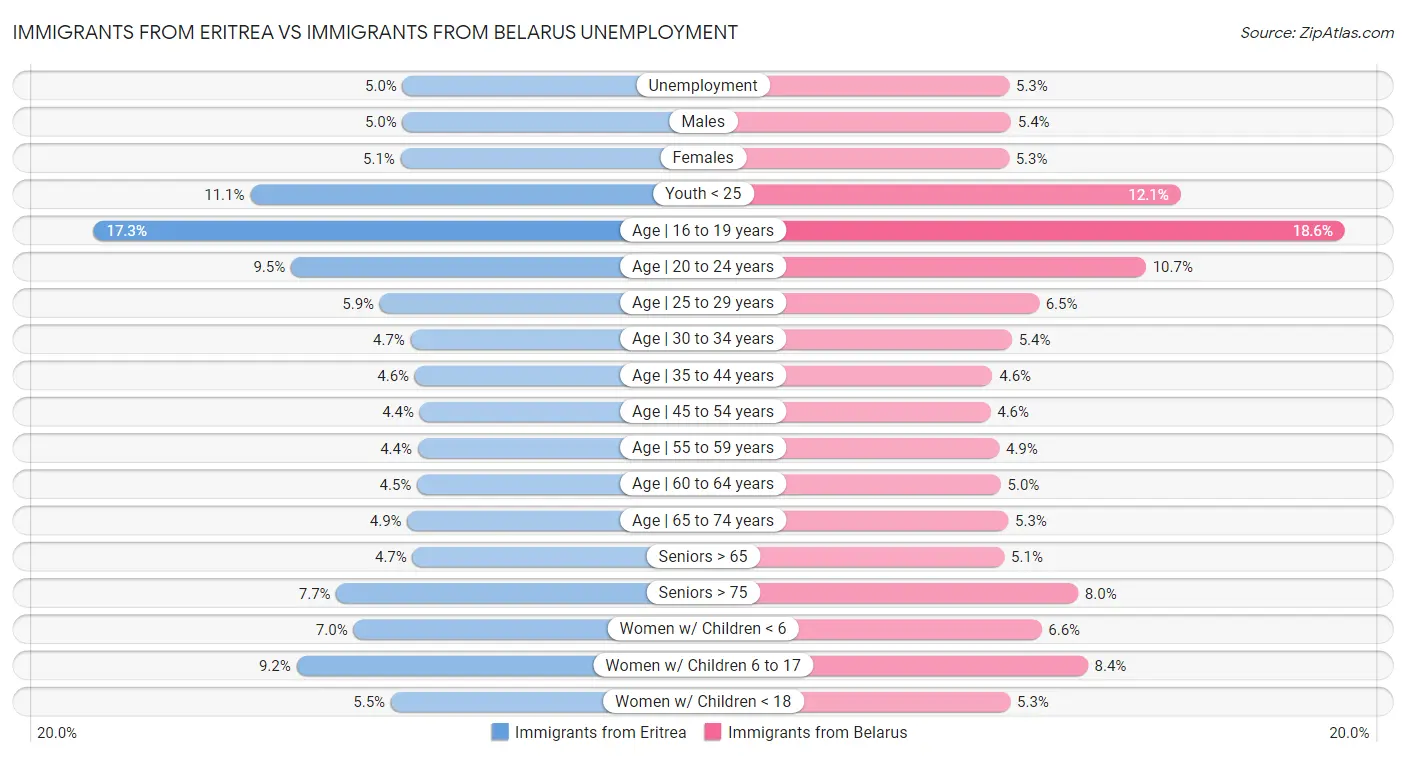 Immigrants from Eritrea vs Immigrants from Belarus Unemployment