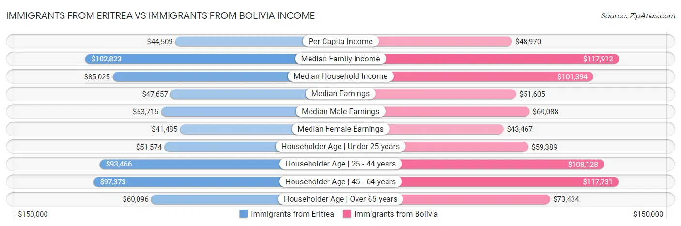 Immigrants from Eritrea vs Immigrants from Bolivia Income