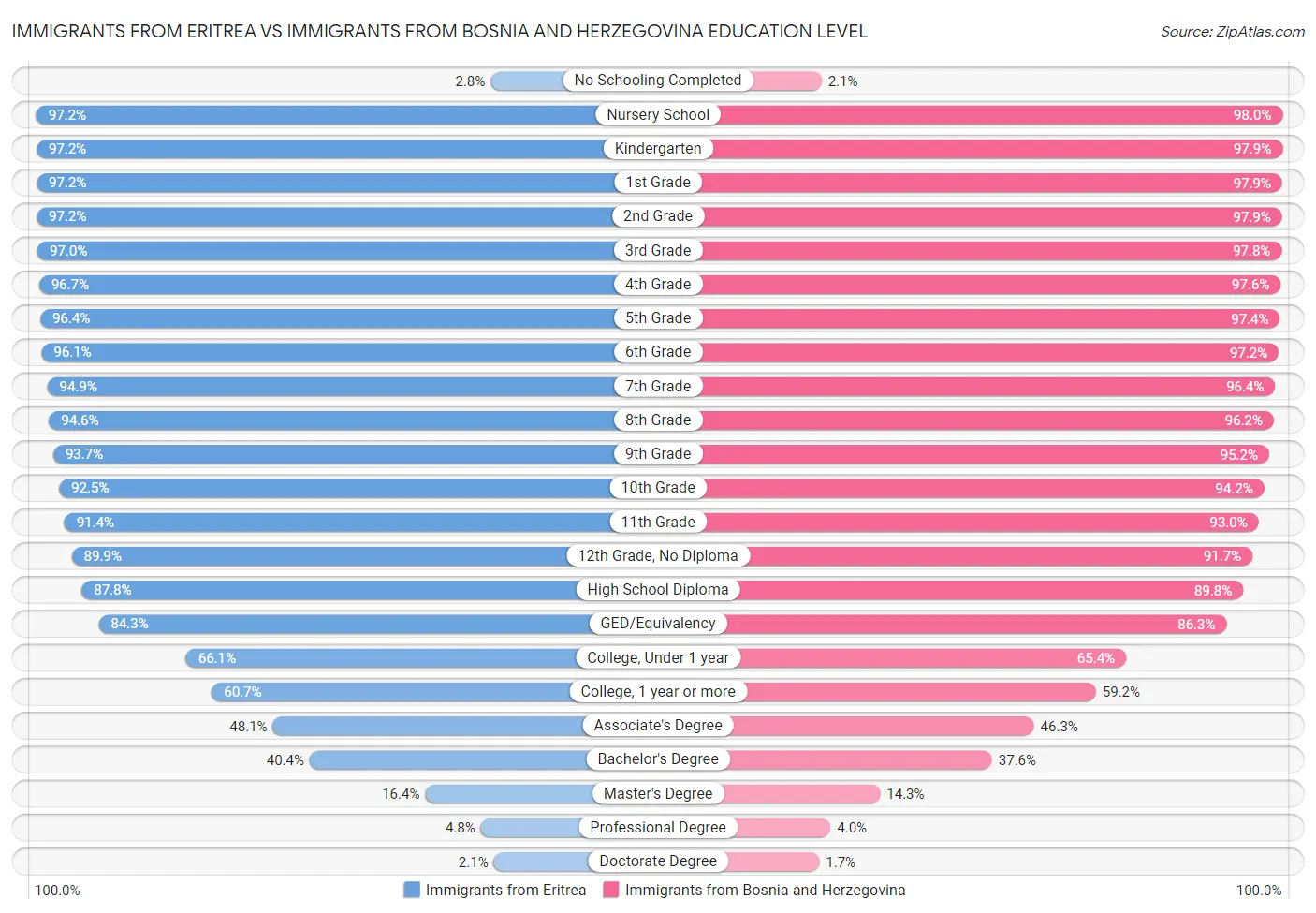 Immigrants from Eritrea vs Immigrants from Bosnia and Herzegovina Education Level