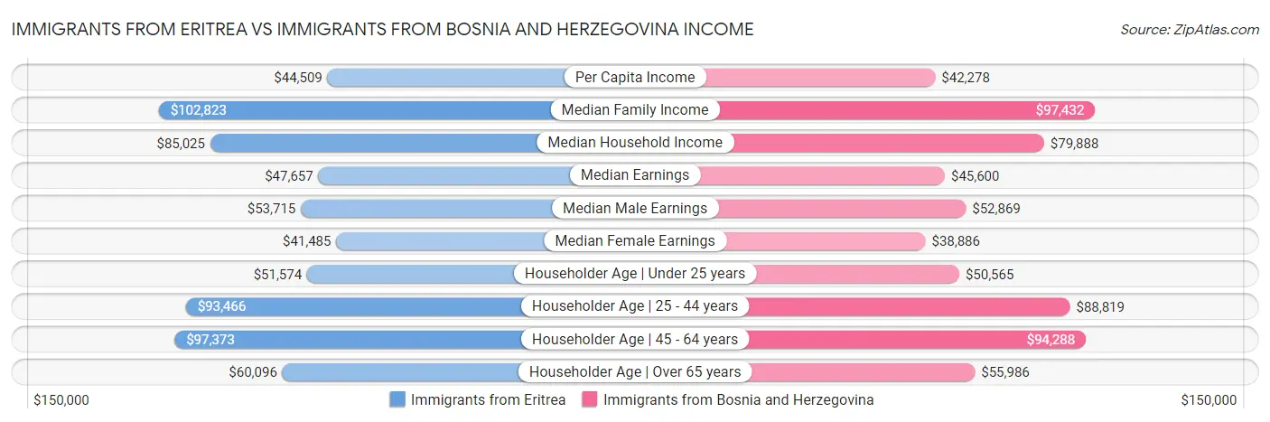 Immigrants from Eritrea vs Immigrants from Bosnia and Herzegovina Income