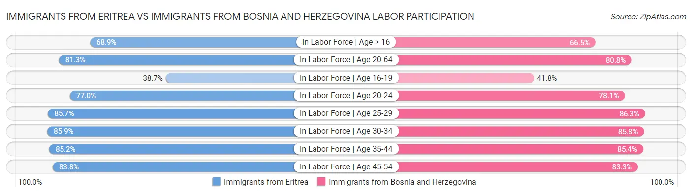 Immigrants from Eritrea vs Immigrants from Bosnia and Herzegovina Labor Participation