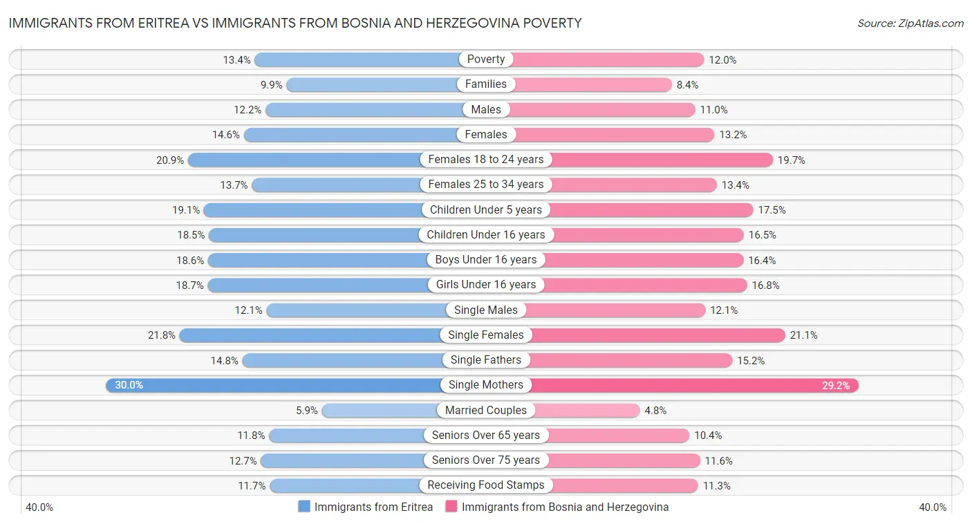 Immigrants from Eritrea vs Immigrants from Bosnia and Herzegovina Poverty
