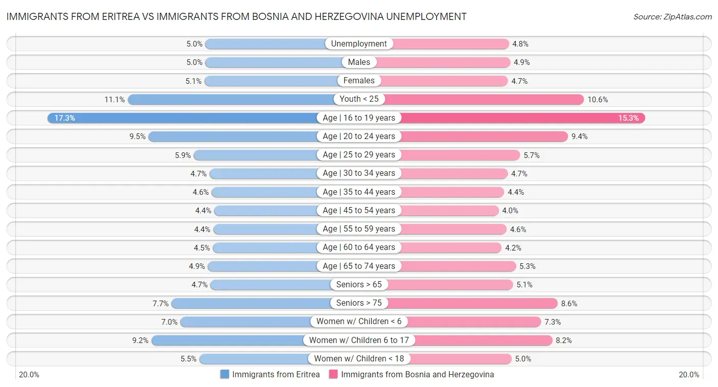 Immigrants from Eritrea vs Immigrants from Bosnia and Herzegovina Unemployment