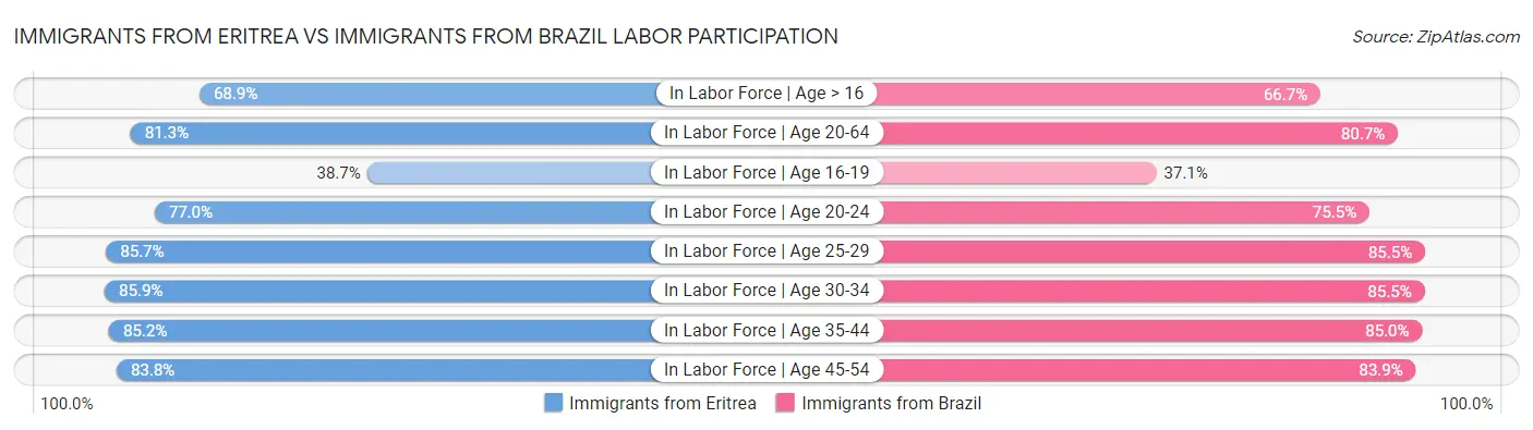 Immigrants from Eritrea vs Immigrants from Brazil Labor Participation