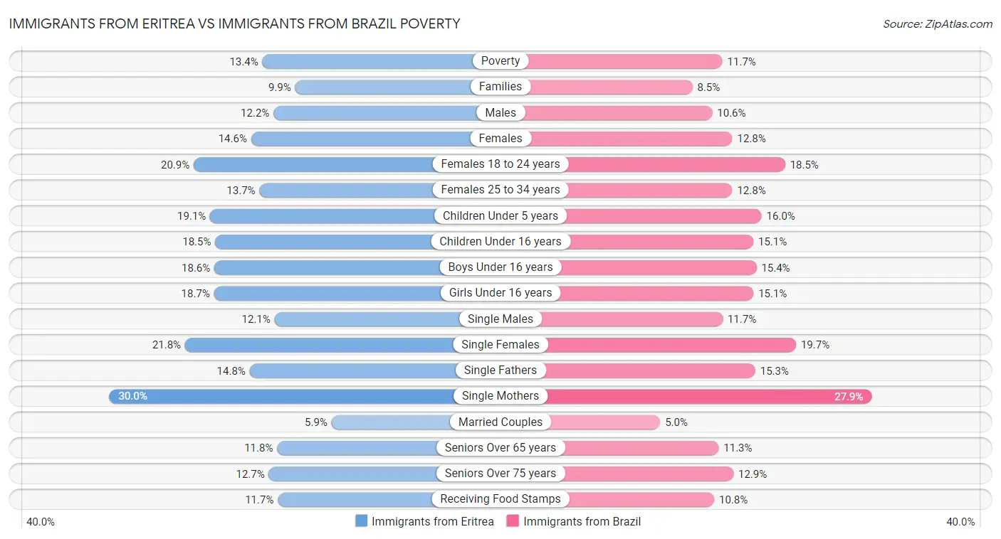 Immigrants from Eritrea vs Immigrants from Brazil Poverty