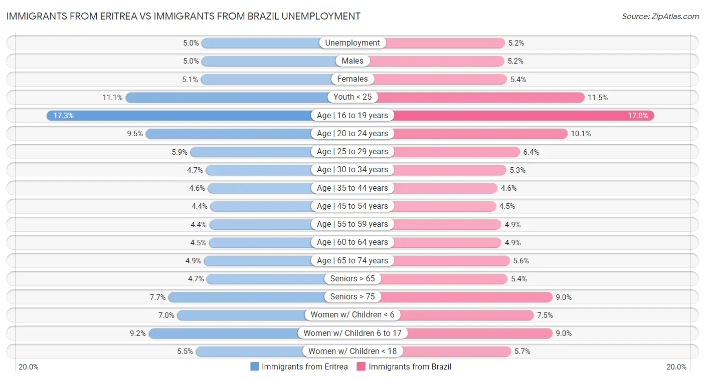 Immigrants from Eritrea vs Immigrants from Brazil Unemployment
