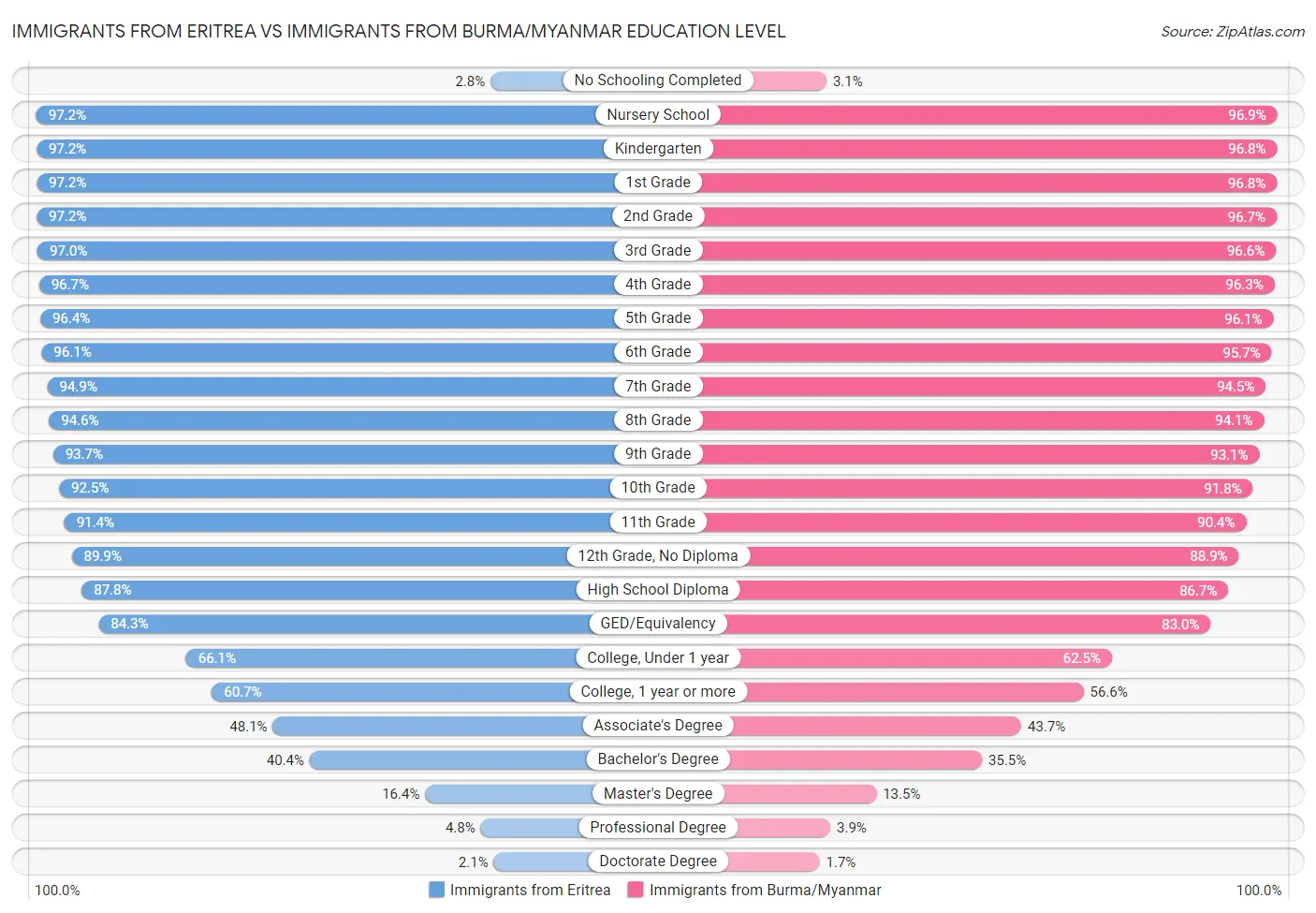 Immigrants from Eritrea vs Immigrants from Burma/Myanmar Education Level