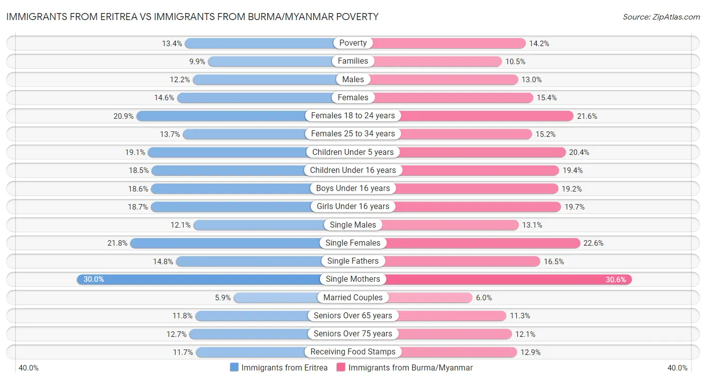 Immigrants from Eritrea vs Immigrants from Burma/Myanmar Poverty
