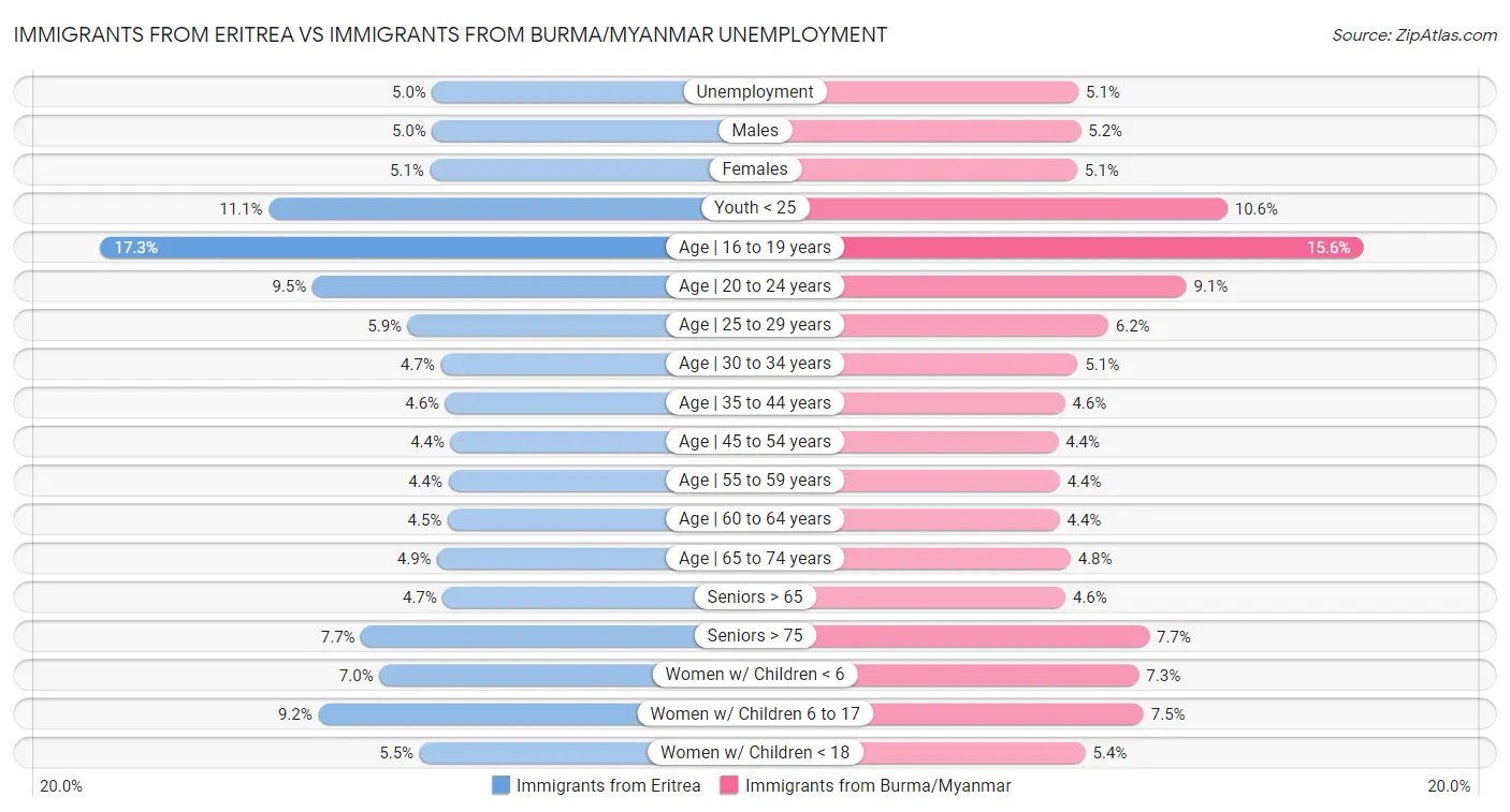 Immigrants from Eritrea vs Immigrants from Burma/Myanmar Unemployment