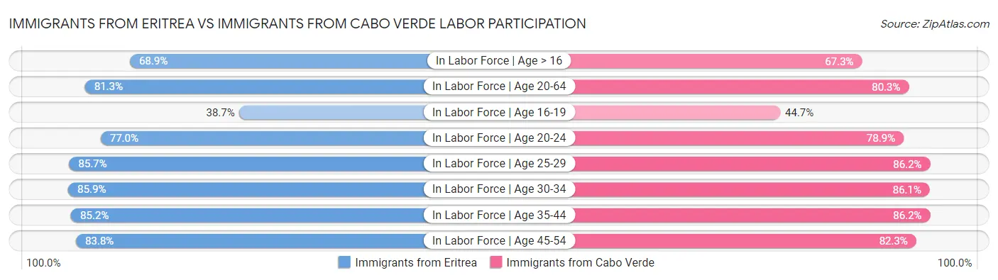 Immigrants from Eritrea vs Immigrants from Cabo Verde Labor Participation