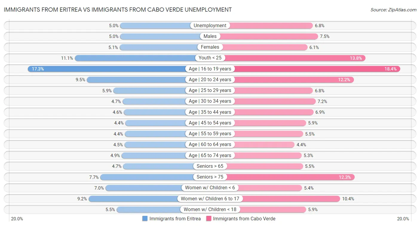 Immigrants from Eritrea vs Immigrants from Cabo Verde Unemployment