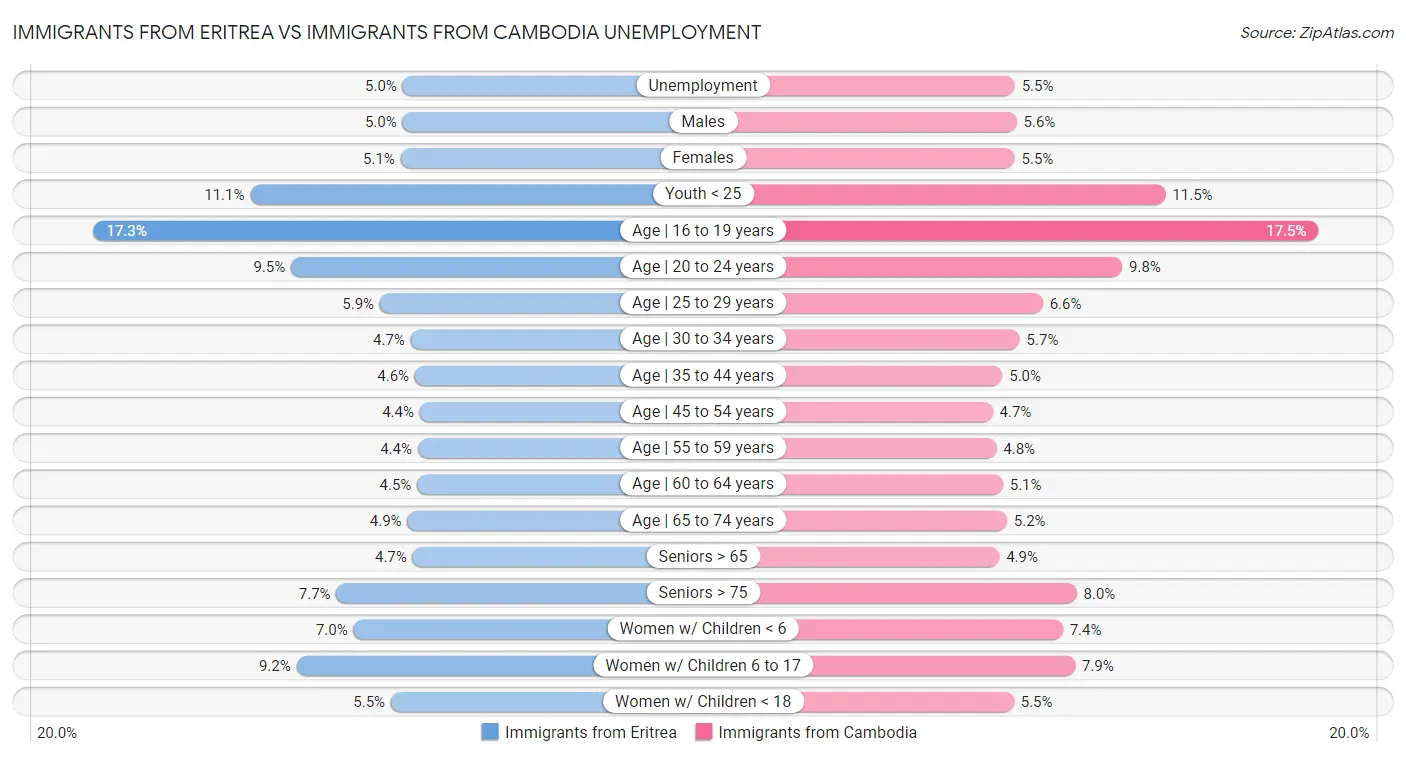 Immigrants from Eritrea vs Immigrants from Cambodia Unemployment