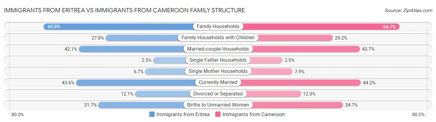 Immigrants from Eritrea vs Immigrants from Cameroon Family Structure