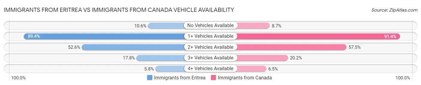 Immigrants from Eritrea vs Immigrants from Canada Vehicle Availability