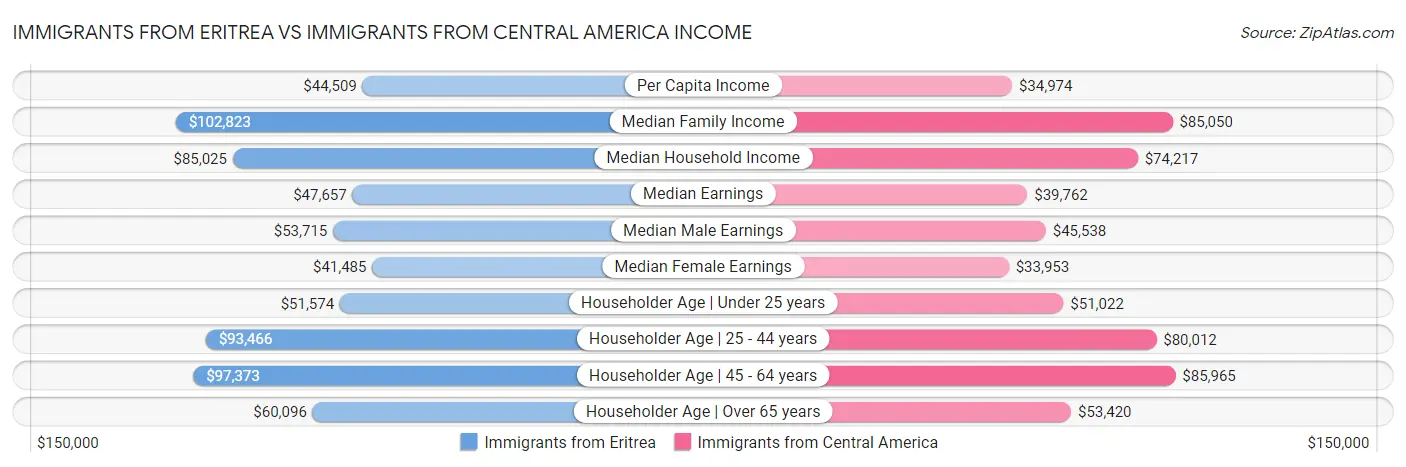 Immigrants from Eritrea vs Immigrants from Central America Income