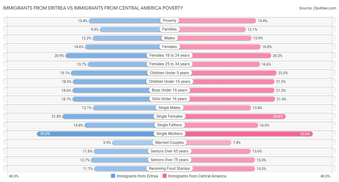 Immigrants from Eritrea vs Immigrants from Central America Poverty