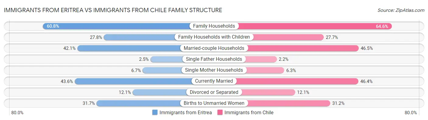 Immigrants from Eritrea vs Immigrants from Chile Family Structure