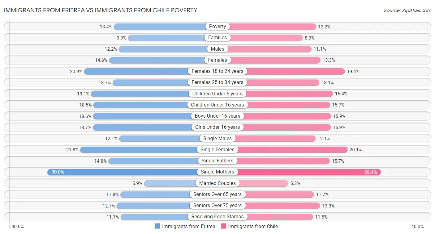 Immigrants from Eritrea vs Immigrants from Chile Poverty