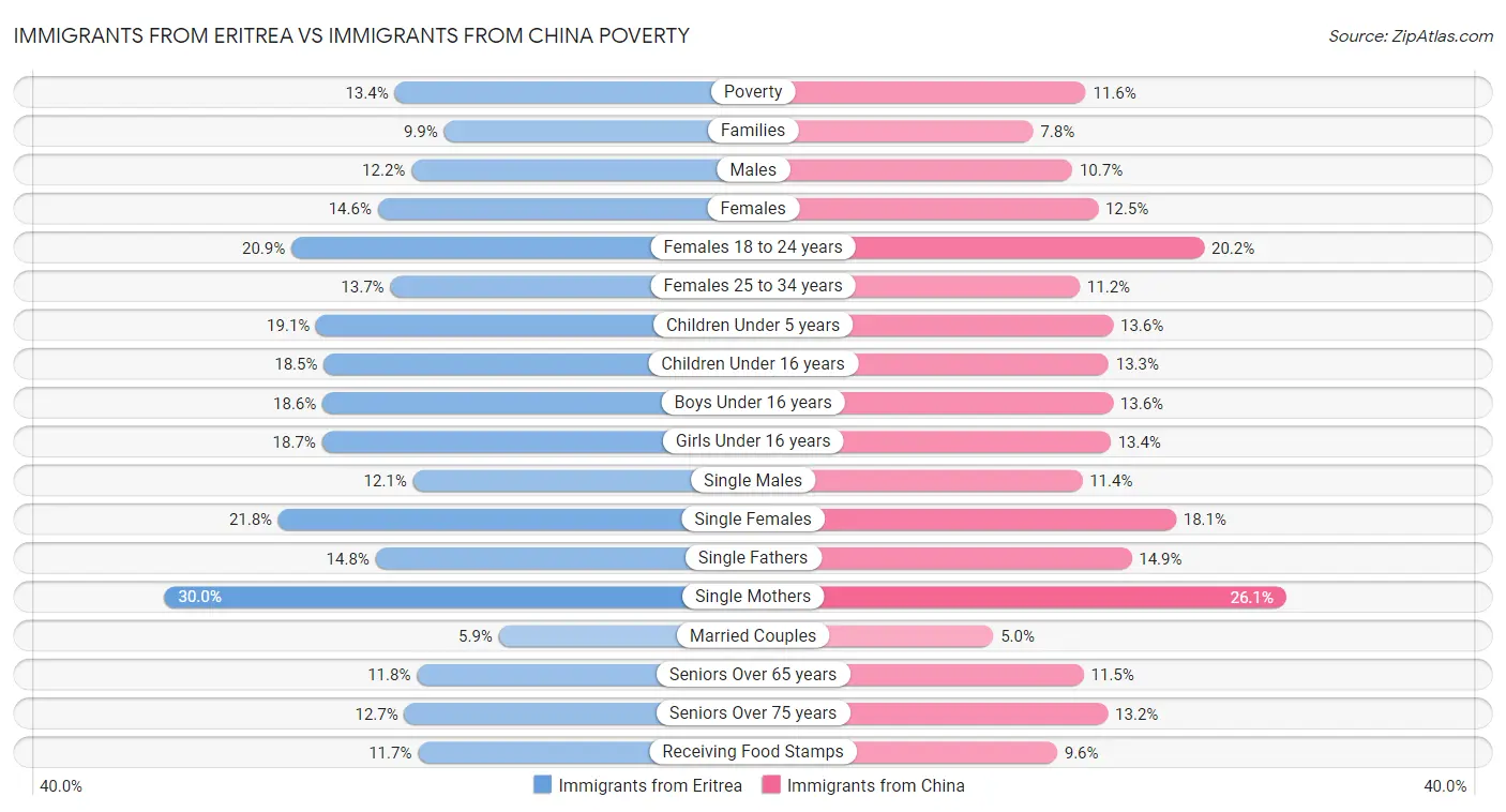 Immigrants from Eritrea vs Immigrants from China Poverty