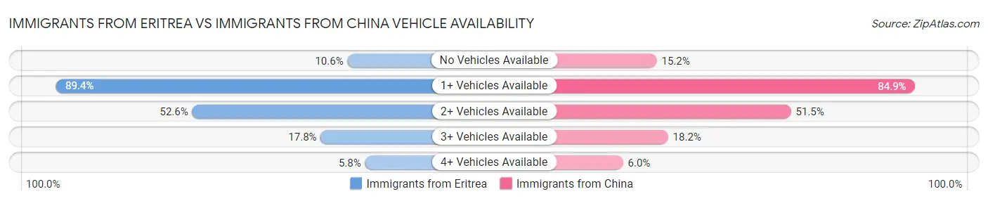 Immigrants from Eritrea vs Immigrants from China Vehicle Availability