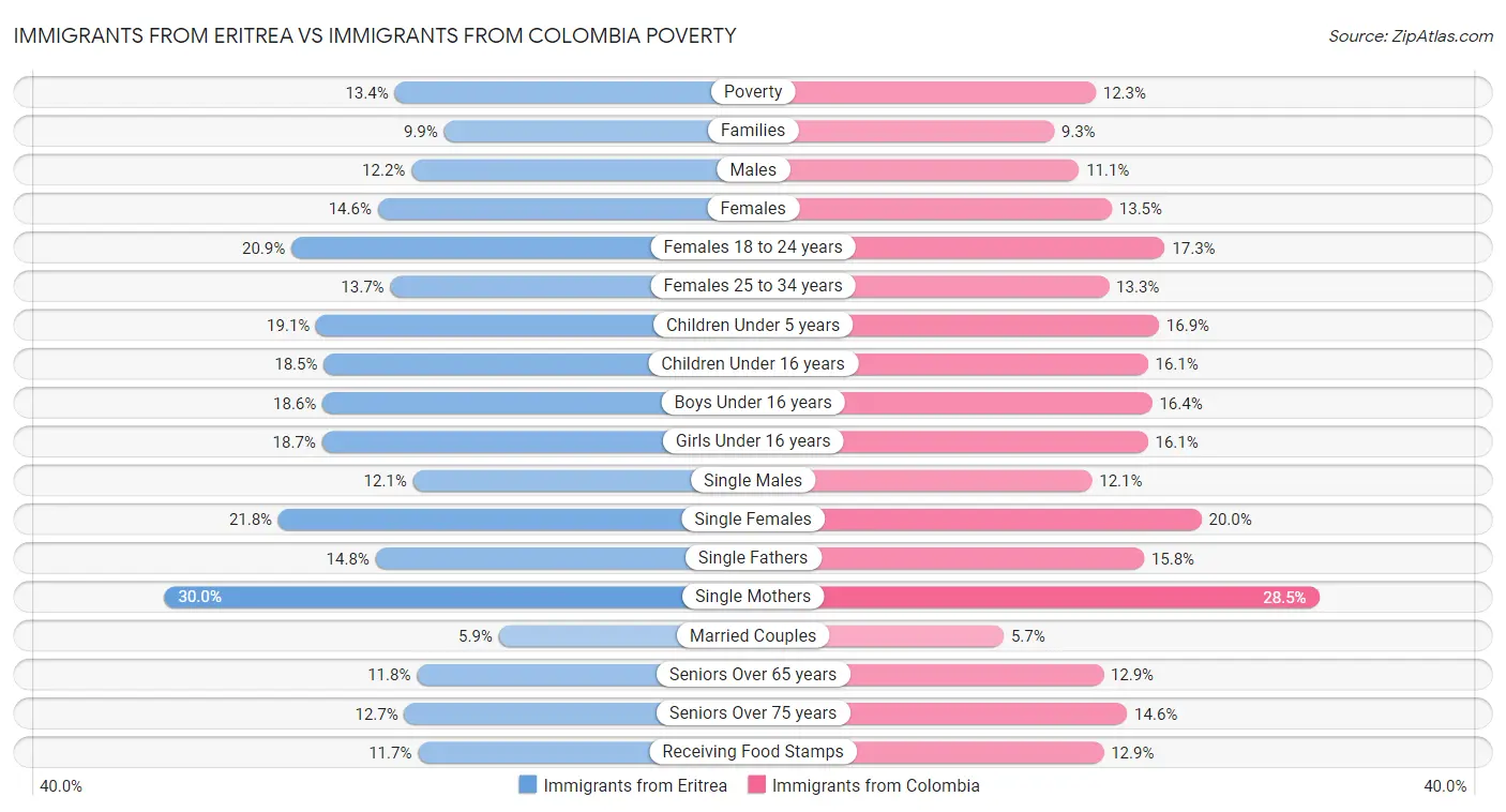 Immigrants from Eritrea vs Immigrants from Colombia Poverty