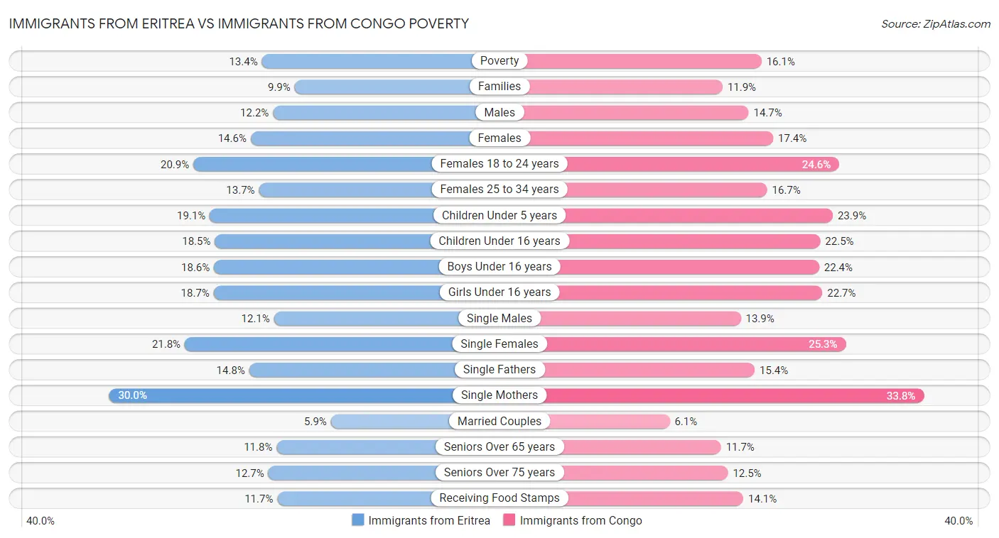 Immigrants from Eritrea vs Immigrants from Congo Poverty