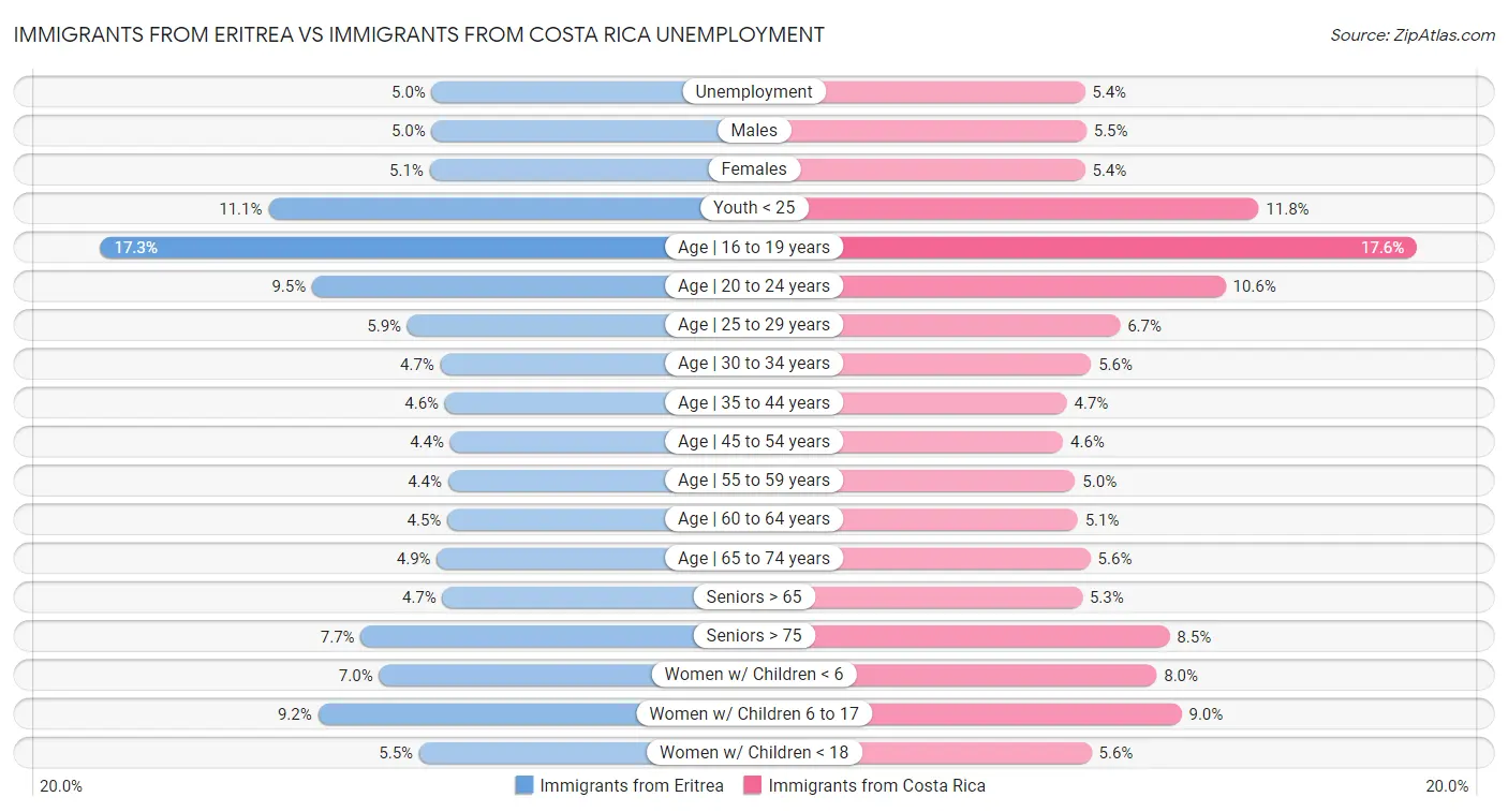 Immigrants from Eritrea vs Immigrants from Costa Rica Unemployment