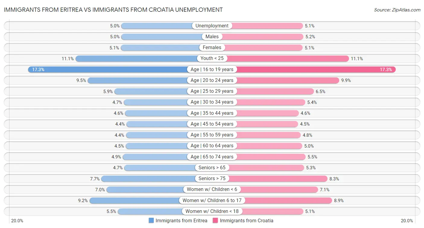 Immigrants from Eritrea vs Immigrants from Croatia Unemployment