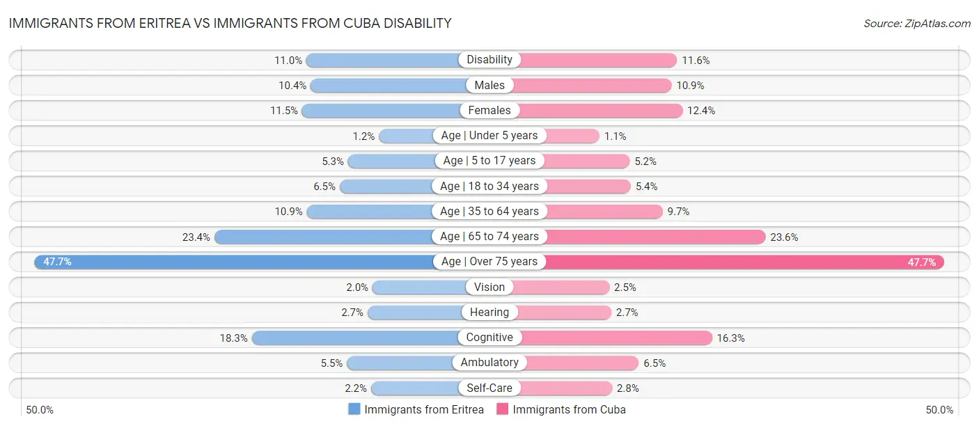 Immigrants from Eritrea vs Immigrants from Cuba Disability