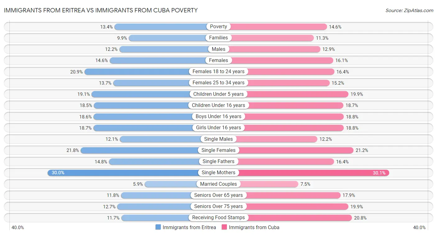 Immigrants from Eritrea vs Immigrants from Cuba Poverty