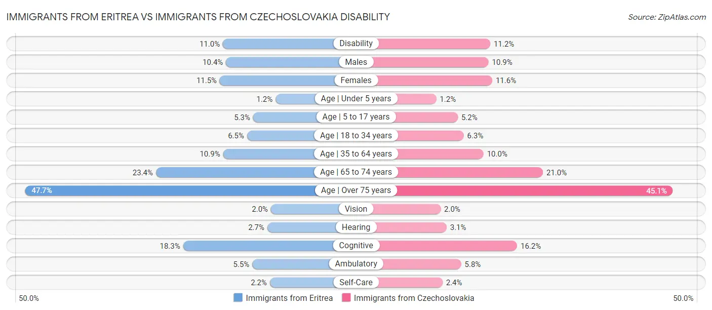 Immigrants from Eritrea vs Immigrants from Czechoslovakia Disability