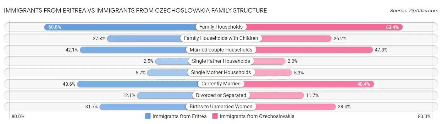 Immigrants from Eritrea vs Immigrants from Czechoslovakia Family Structure