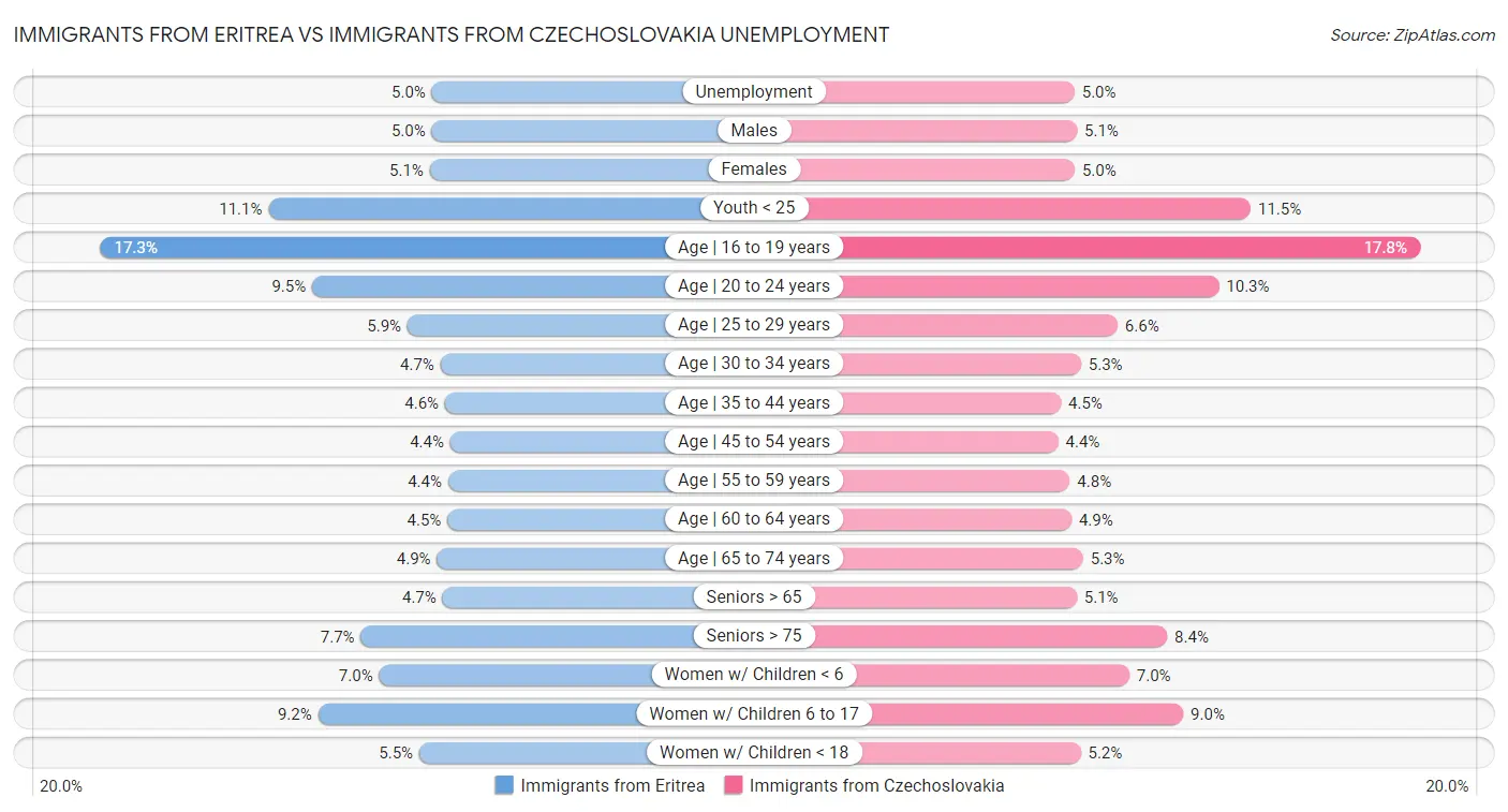 Immigrants from Eritrea vs Immigrants from Czechoslovakia Unemployment