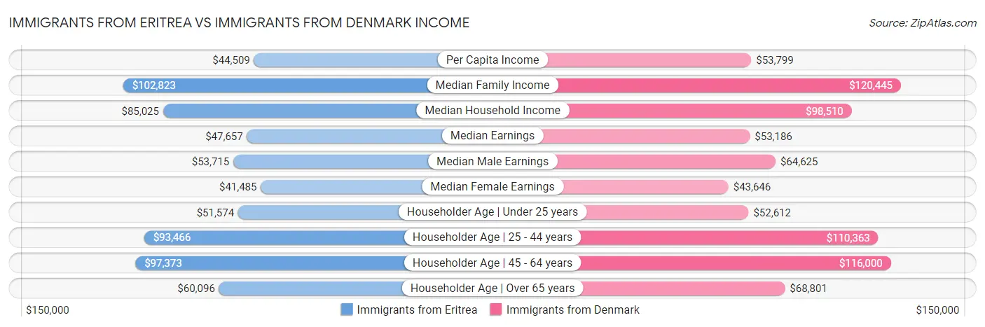 Immigrants from Eritrea vs Immigrants from Denmark Income