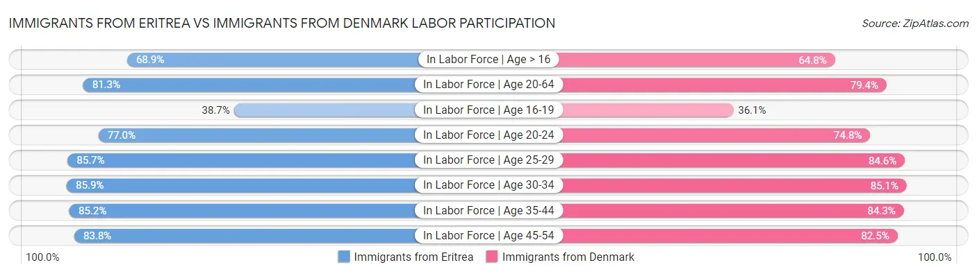 Immigrants from Eritrea vs Immigrants from Denmark Labor Participation