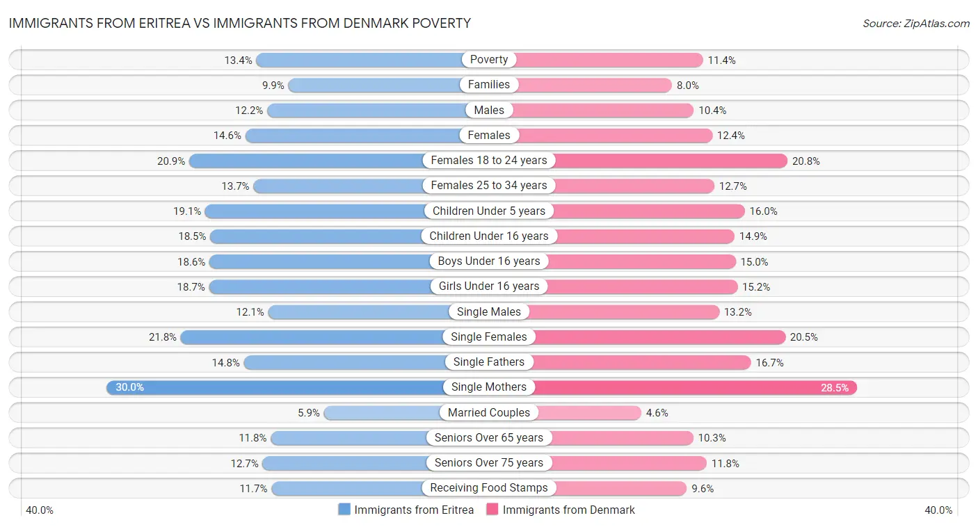 Immigrants from Eritrea vs Immigrants from Denmark Poverty