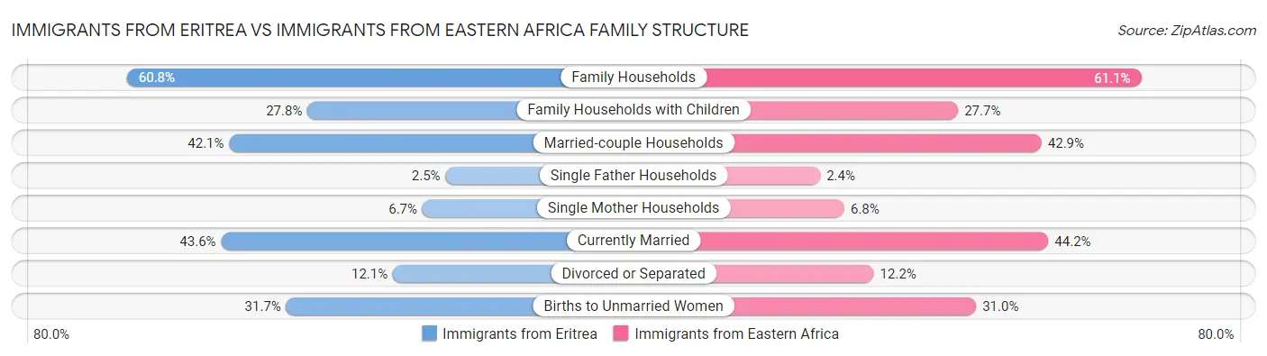 Immigrants from Eritrea vs Immigrants from Eastern Africa Family Structure