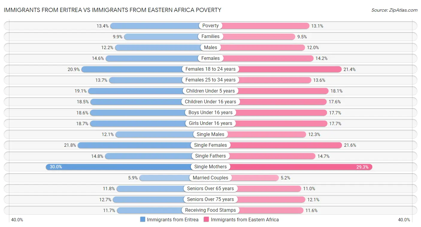Immigrants from Eritrea vs Immigrants from Eastern Africa Poverty